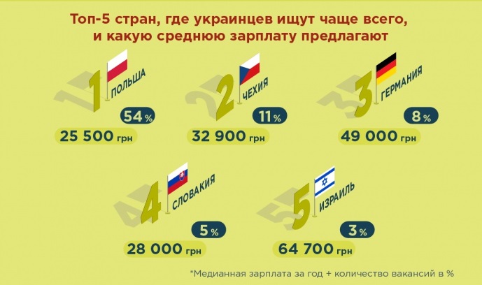 ТОП 5 стран, которые с радостью примут украинцев на работу